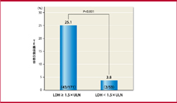 図1　診断時のLDH値が高い患者で血栓塞栓症発症率は有意に高い