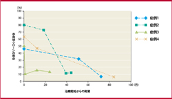 図1．Complete response例における経時的な赤血球クローンサイズの減少