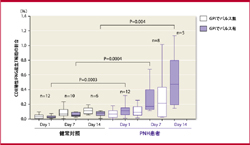 図1．PNH患者におけるGPI特異的T細胞の高い発現率