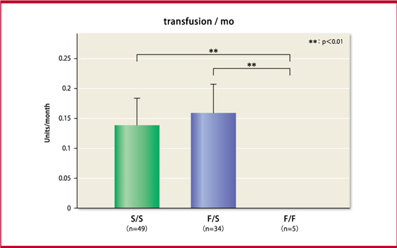 図1. f/f遺伝子型の患者は、輸血の必要性が極めて低い