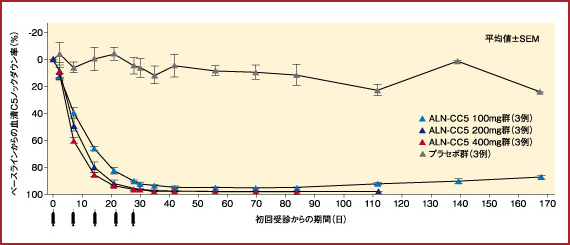 図　ALN-CC5反復投与試験における血清C5ノックダウン率