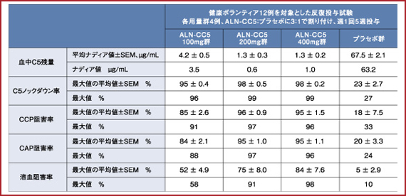 表　ALN-CC5反復投与試験における補体活性の抑制
