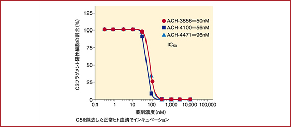 図3　Factor D阻害薬によるC3フラグメント陽性細胞数の減少