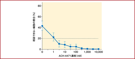 図4　Factor D阻害薬によるaHUSの溶血抑制（修正Ham試験）