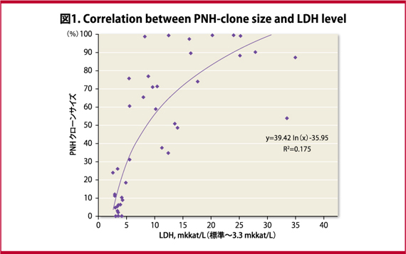 図1. PNHクローンサイズとLDHレベルの相関