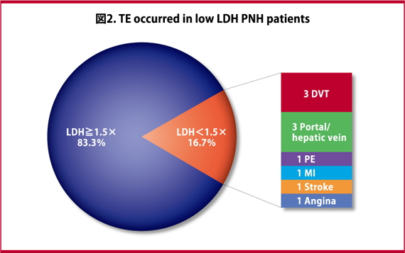 図2. 低LDH PNH患者における血栓症の割合
