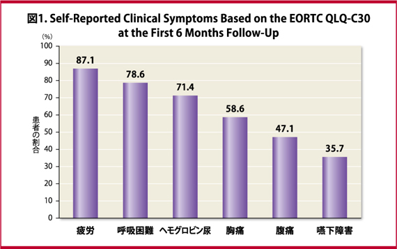図1. EORTC QLQ-C30に基づく自発報告による臨床症状（6ヶ月時点）