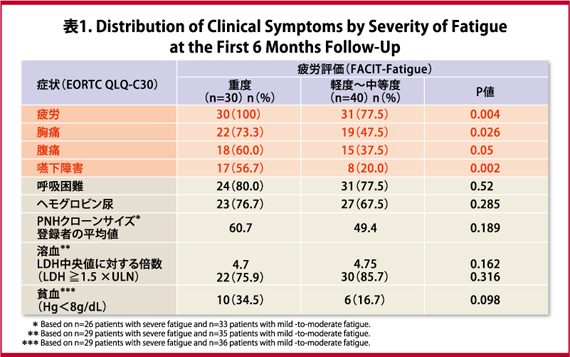 表1　FACIT-Fatigueによる重症度分類別の臨床症状の割合