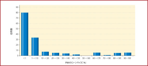 図　PNHクローン陽性149例のPNHクローンサイズ
