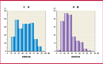 図１：日本と米国におけるPNH患者の診断時年齢1-③