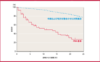 図２：PNH患者の生存率曲線（対照集団との比較）2-①