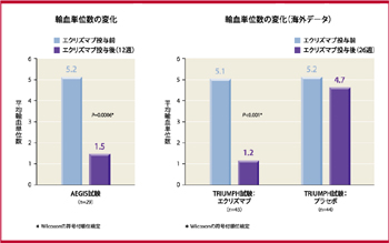 図３：エクリズマブによる輸血単位数の変化