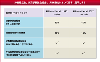 図１：PNHにおける血栓症の頻度部位8-①、④